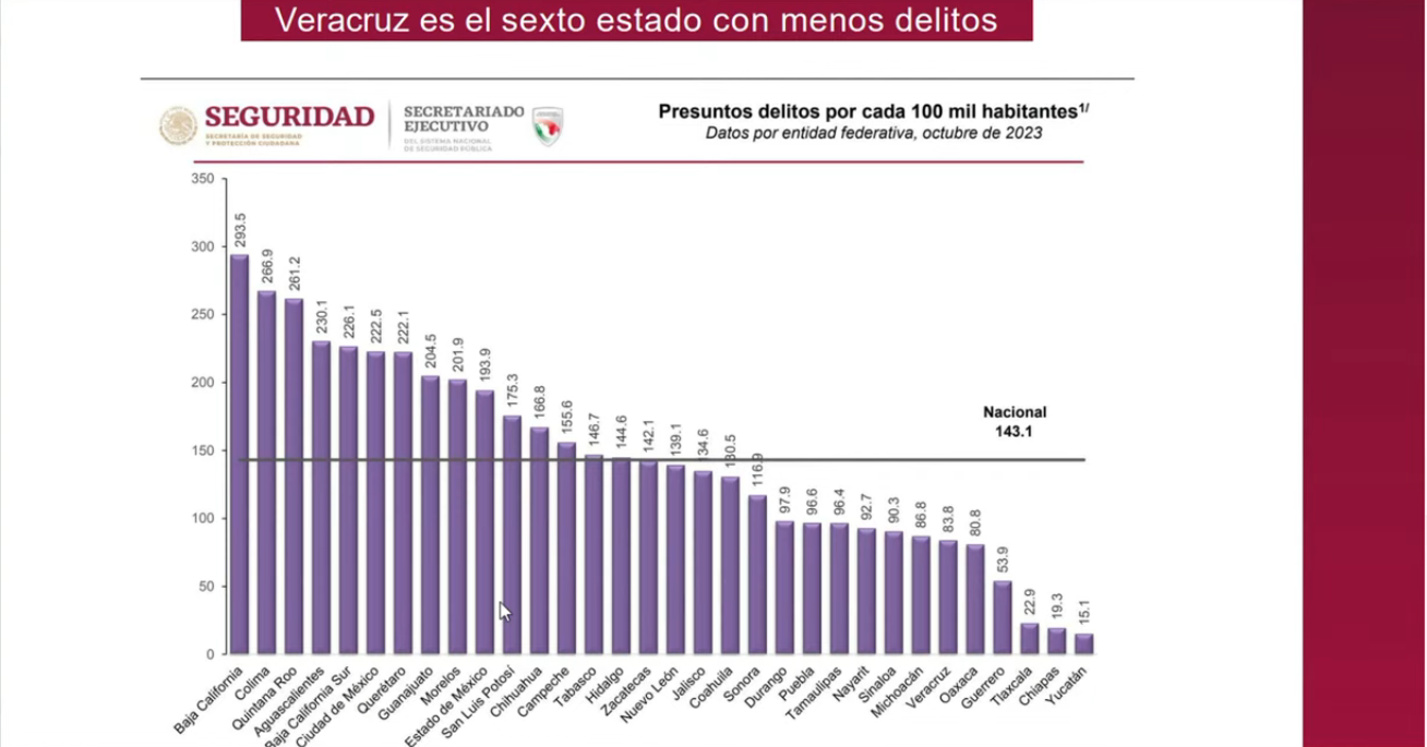 Falso que Veracruz sea uno de los estados más violentos