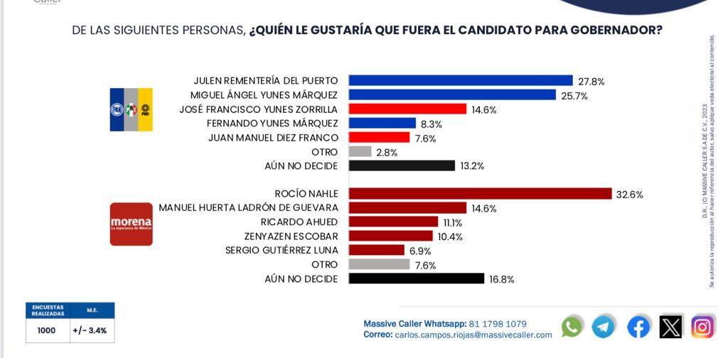 Rocío Nahle sigue arriba arroja Massive Caller