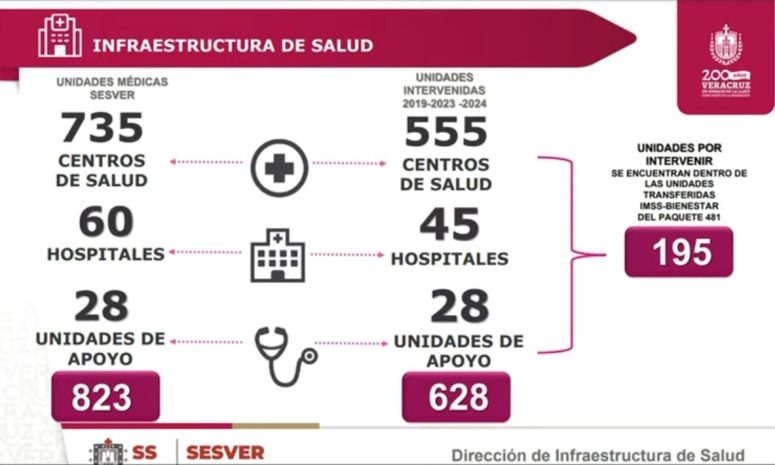 Invertidos, más de 3 mil 600 mdp en acciones de salud: Cuitláhuac