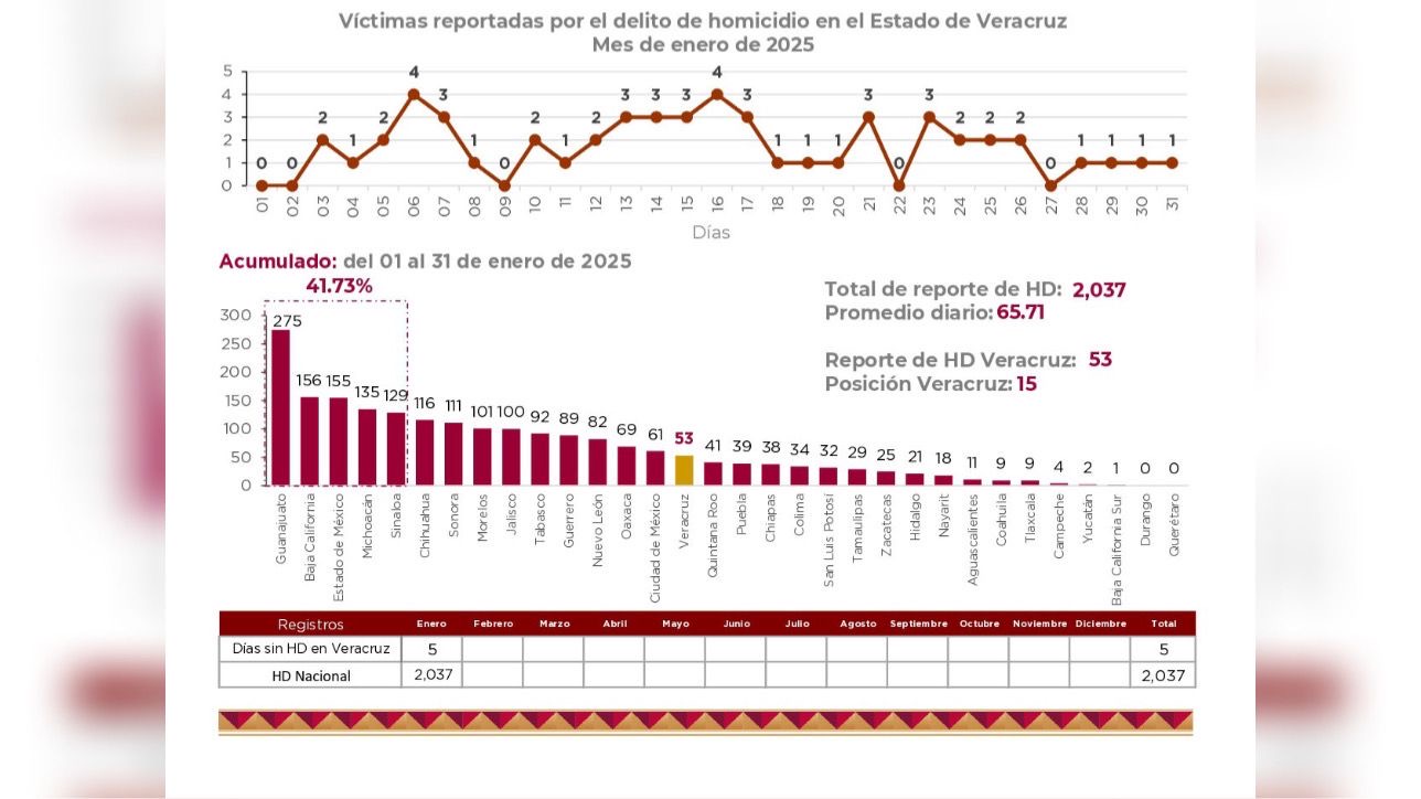 Inicia Veracruz el año con baja incidencia en homicidios dolosos ...