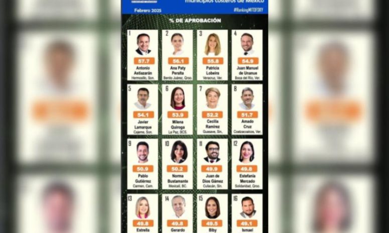 Unánue en el top ten de alcaldes de municipios costeros mejor aprobados