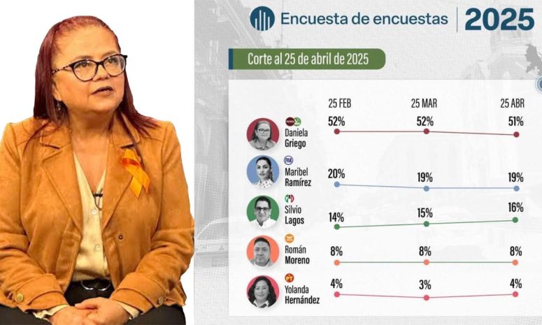 Con amplia ventaja para Daniela Griego, inician campañas este martes 29