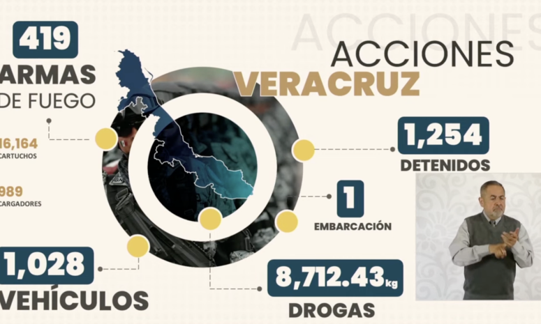 En Veracruz, más de mil detenidos con apoyo del Gobierno federal