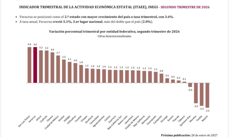Veracruz, segundo lugar nacional en crecimiento económico trimestral